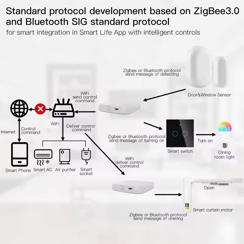 MOES Tuya ZigBee3.0 Smart Hub, - Zigbee Gateway Hub Tuya recensie en prijs