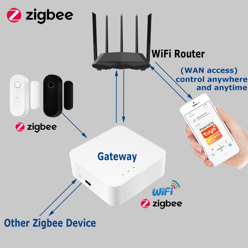 Tuya Smart Zigbee Deursensor D - Zigbee Gateway Hub Tuya recensie en prijs