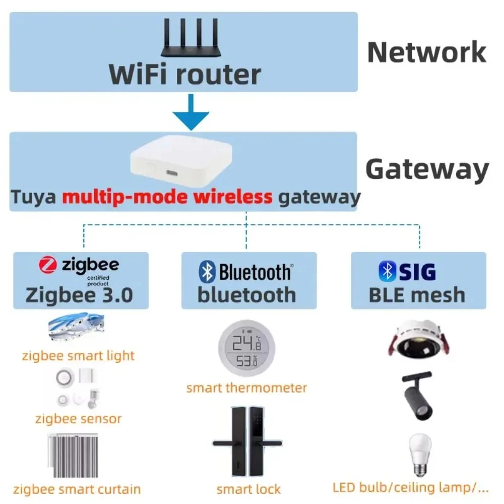 Tuya Zigbee 3.0 Gateway Hub, d - Zigbee Gateway Hub Tuya recensie en prijs